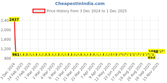 moglix.com SKF 607-Z Single Row Deep Groove Ball Bearing, 7x19x6mm (Pack of 5) skf Price History Graph from 3 Dec 2024 to 30 Nov 2025