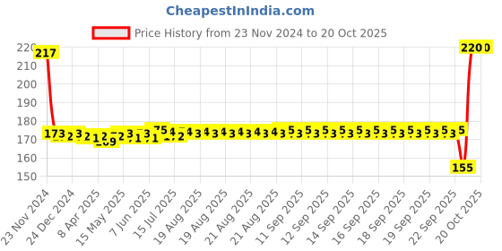 moglix.com SKF 608-2RSL/C3 Single Row Deep Groove Ball Bearing, 8x22x7mm skf Price History Graph from 23 Nov 2024 to 20 Oct 2025