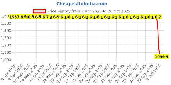 moglix.com SKF 608-2Z Deep Groove Ball Bearing, 8x22x7mm (Pack of 10) skf Price History Graph from 8 Apr 2025 to 26 Oct 2025
