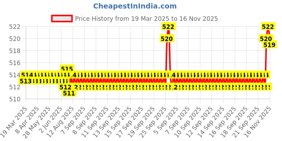 moglix.com SKF 608-2Z/C3 Deep Groove Ball Bearing, 8x22x7mm (Pack of 5) skf Price History Graph from 19 Mar 2025 to 16 Nov 2025