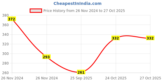 moglix.com SKF 608-2Z/C3GJN Single Row Deep Groove Ball Bearing, 8x22x7mm skf Price History Graph from 26 Nov 2024 to 26 Oct 2025