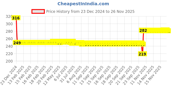moglix.com SKF 608-2Z/C3WT Single Row Deep Groove Ball Bearing, 8x22x7mm skf Price History Graph from 23 Dec 2024 to 26 Nov 2025