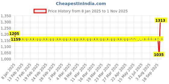 moglix.com SKF 608-RSH Single Row Deep Groove Ball Bearing, 8x22x7mm (Pack of 5) skf Price History Graph from 8 Jan 2025 to 1 Nov 2025