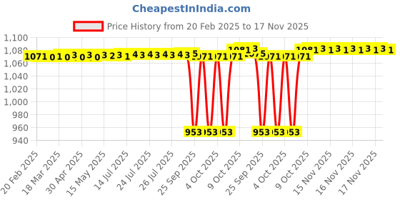 moglix.com SKF 609-2RSH Deep Groove Ball Bearing, 9x24x7mm (Pack of 5) skf Price History Graph from 20 Feb 2025 to 16 Nov 2025