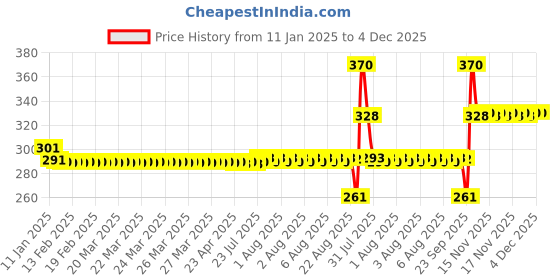 moglix.com SKF 609-2RSH/LHT23 Single Row Deep Groove Ball Bearing, 9x24x7mm skf Price History Graph from 11 Jan 2025 to 4 Dec 2025