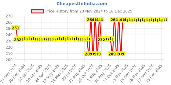 moglix.com SKF 609-2Z Deep Groove Ball Bearing, 9x24x7mm skf Price History Graph from 23 Nov 2024 to 18 Dec 2025