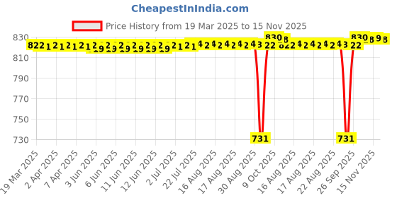 moglix.com SKF 609-2Z Deep Groove Ball Bearing, 9x24x7mm (Pack of 5) skf Price History Graph from 19 Mar 2025 to 15 Nov 2025