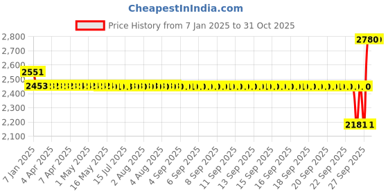 moglix.com SKF 609-2Z/C3LHT23 Deep Groove Ball Bearing, 9x24x7mm (Pack of 10) skf Price History Graph from 7 Jan 2025 to 30 Oct 2025