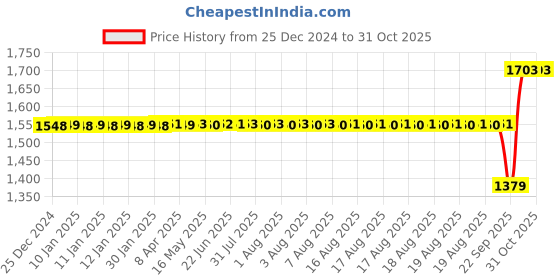 moglix.com SKF 60x100x330mm Steel Tapered Roller Bearing, 33112/Q skf Price History Graph from 25 Dec 2024 to 31 Oct 2025