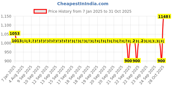 moglix.com SKF 60x110x22mm Deep Groove Ball Bearing, 6212 skf Price History Graph from 7 Jan 2025 to 31 Oct 2025