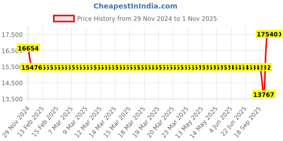 moglix.com SKF 60x110x22mm Four Point Contact Ball Bearing, QJ212MA skf Price History Graph from 29 Nov 2024 to 1 Nov 2025