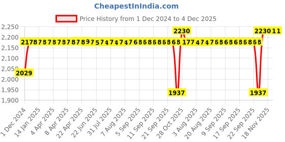 moglix.com SKF 60x110x28mm Single Row Tapered Roller Bearing, VKT8008(22212CC) skf Price History Graph from 1 Dec 2024 to 4 Dec 2025