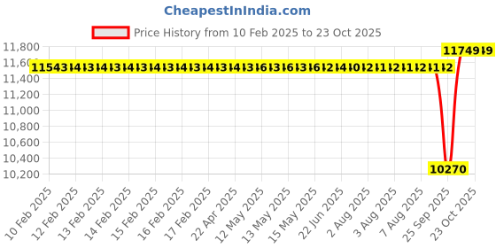moglix.com SKF 60x110x28mm Spherical Roller Bearing, 22212 E/C3 skf Price History Graph from 10 Feb 2025 to 23 Oct 2025