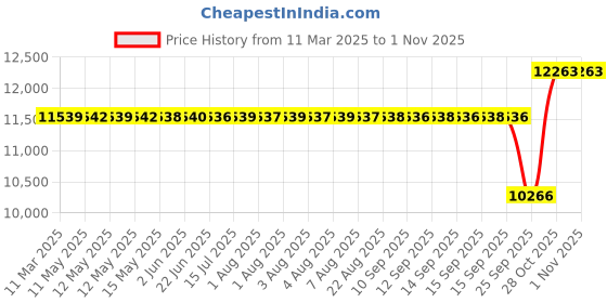 moglix.com SKF 60x110x28mm Spherical Roller Bearing, 22212 EK skf Price History Graph from 11 Mar 2025 to 1 Nov 2025