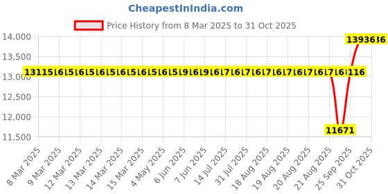 moglix.com SKF 60x110x28mm Steel Single Row Cylindrical Roller Bearing, NU2212ECJ/C3 skf Price History Graph from 8 Mar 2025 to 30 Oct 2025