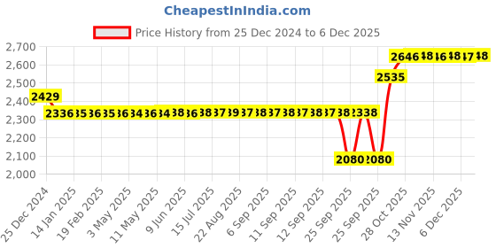 moglix.com SKF 60x130x31mm Deep Groove Ball Bearing, 6312-Z skf Price History Graph from 25 Dec 2024 to 5 Dec 2025