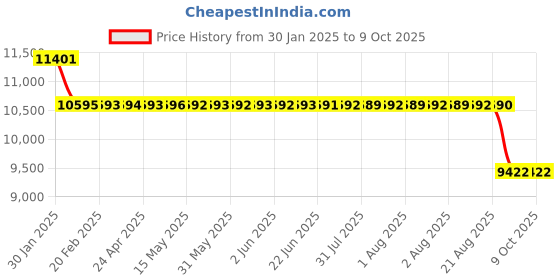 moglix.com SKF 60x130x31mm Single Row Angular Contact Ball Bearing, 7312BEP skf Price History Graph from 30 Jan 2025 to 9 Oct 2025