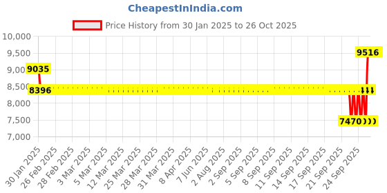 moglix.com SKF 60x130x31mm Steel Deep Groove Ball Bearing, 6312-2RS1/C3GJN skf Price History Graph from 30 Jan 2025 to 26 Oct 2025