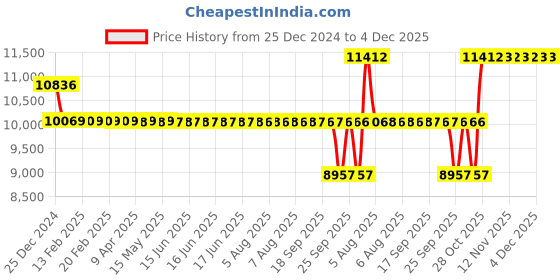 moglix.com SKF 60x130x31mm Steel Deep Groove Ball Bearing, 6312-2RS1/C3HT skf Price History Graph from 25 Dec 2024 to 4 Dec 2025