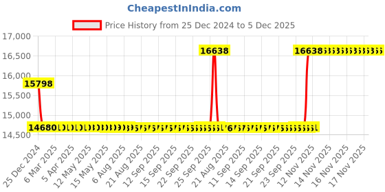 moglix.com SKF 60x130x46mm Self Aligning Ball Bearing, 2312 skf Price History Graph from 25 Dec 2024 to 5 Dec 2025