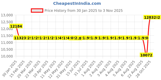 moglix.com SKF 60x150x35mm Single Row Deep Groove Ball Bearing, 6412 skf Price History Graph from 30 Jan 2025 to 1 Nov 2025