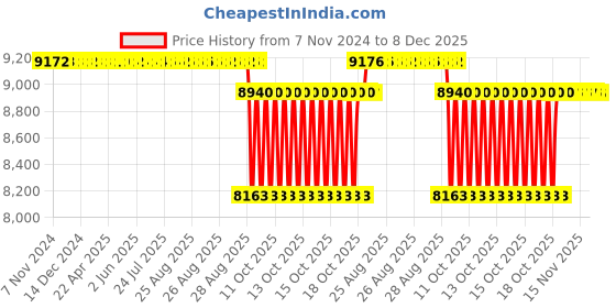 moglix.com SKF 60x184x65.1mm Steel &a; Cast Iron Pillow Block Ball Bearing Unit, UCP212 skf Price History Graph from 7 Nov 2024 to 8 Dec 2025