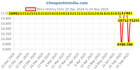 moglix.com SKF 60x70x60mm Cast Iron Imported Pillow Block Ball Bearing Unit, SY60TF skf Price History Graph from 20 Dec 2024 to 24 Nov 2025