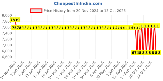 moglix.com SKF 60x70x65mm Cast Iron Imported Pillow Block Ball Bearing Unit, SYJ60TF skf Price History Graph from 20 Nov 2024 to 12 Oct 2025