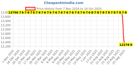 moglix.com SKF 60x76x70mm Cast Iron Imported Pillow Block Ball Bearing Unit, SYJ65KF skf Price History Graph from 7 Nov 2024 to 14 Oct 2025