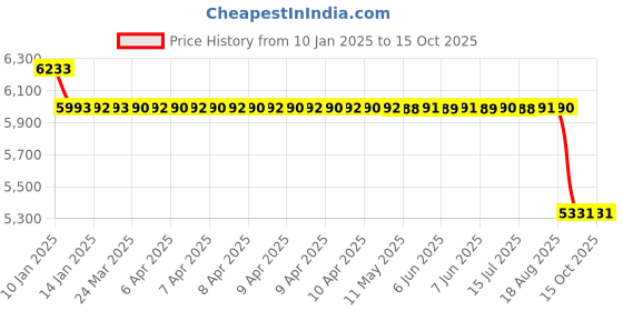 moglix.com SKF 60x78x10mm Single Row Deep Groove Ball Bearing, 61812-2RS1 skf Price History Graph from 10 Jan 2025 to 15 Oct 2025