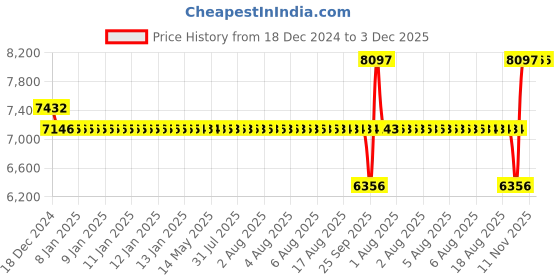 moglix.com SKF 60x78x10mm Single Row Deep Groove Ball Bearing, 61812-2RZ skf Price History Graph from 18 Dec 2024 to 3 Dec 2025