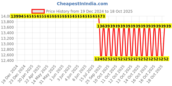 moglix.com SKF 60x83x43mm Imported Square Flange Ball Bearing Unit, FYJ65KF skf Price History Graph from 19 Dec 2024 to 18 Oct 2025