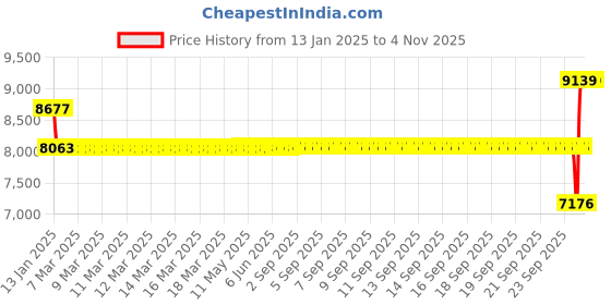 moglix.com SKF 60x85x13mm Single Row Deep Groove Ball Bearing, 61912-2RS1 skf Price History Graph from 13 Jan 2025 to 2 Nov 2025