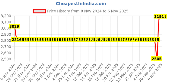 moglix.com SKF 60x85x17mm Single Direction Thrust Ball Bearing, 51112 skf Price History Graph from 8 Nov 2024 to 6 Nov 2025
