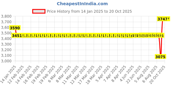 moglix.com SKF 60x95x11mm Single Row Deep Groove Ball Bearing, 16012 skf Price History Graph from 14 Jan 2025 to 20 Oct 2025