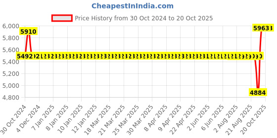 moglix.com SKF 60x95x26mm Single Direction Thrust Ball Bearing, 51212 skf Price History Graph from 30 Oct 2024 to 20 Oct 2025
