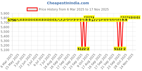 moglix.com SKF 61800-2RS1 Deep Groove Ball Bearing, 10x19x5mm (Pack of 10) skf Price History Graph from 6 Mar 2025 to 17 Nov 2025