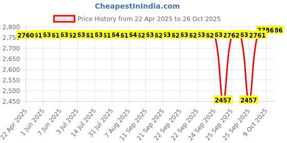 moglix.com SKF 61801-2Z Deep Groove Ball Bearing, 12x21x5mm (Pack of 5) skf Price History Graph from 22 Apr 2025 to 26 Oct 2025