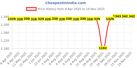 moglix.com SKF 61804/C2LHT23 Deep Groove Ball Bearing, 20x32x7mm (Pack of 5) skf Price History Graph from 8 Apr 2025 to 18 Nov 2025