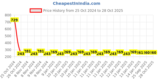 moglix.com skf automotive SKF 61805 25x37x7mm Deep Groove Automotive Ball Bearing skf automotive Price History Graph from 25 Oct 2024 to 28 Oct 2025