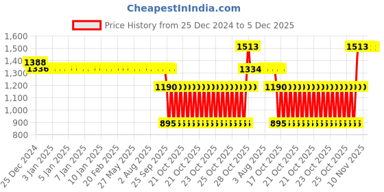 moglix.com SKF 61805-2RS1 Deep Groove Ball Bearing, 25x37x7mm skf Price History Graph from 25 Dec 2024 to 4 Dec 2025