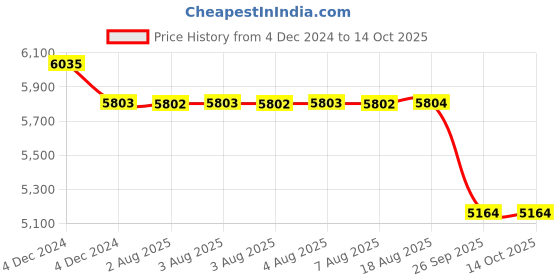 moglix.com SKF 61813-2RS1 Deep Groove Ball Bearing, 65x85x10mm skf Price History Graph from 4 Dec 2024 to 14 Oct 2025