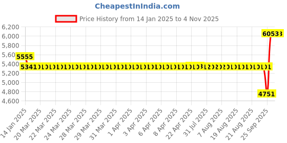 moglix.com SKF 61815/C3 Deep Groove Ball Bearing, 75x95x10mm skf Price History Graph from 14 Jan 2025 to 3 Nov 2025