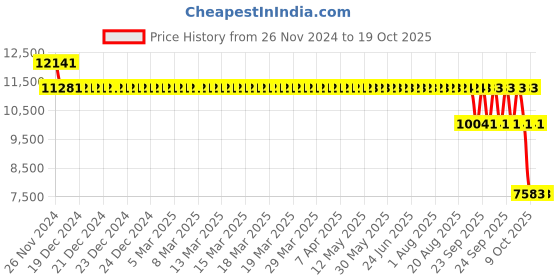 moglix.com SKF 61817-2RS1 Deep Groove Ball Bearing, 85x110x13mm skf Price History Graph from 26 Nov 2024 to 18 Oct 2025