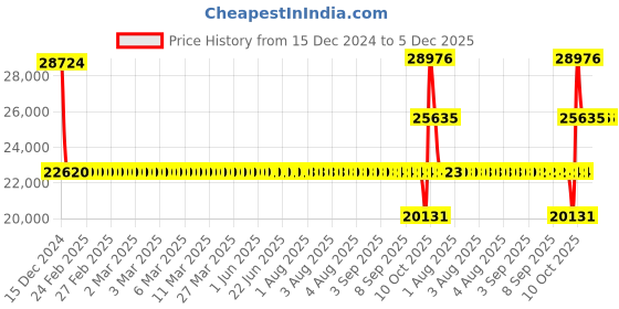 moglix.com SKF 61828/C3 Deep Groove Ball Bearing, 140x175x18mm skf Price History Graph from 15 Dec 2024 to 5 Dec 2025