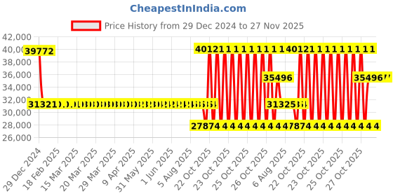 moglix.com SKF 61830/C3 Deep Groove Ball Bearing, 150x190x20mm skf Price History Graph from 29 Dec 2024 to 26 Nov 2025