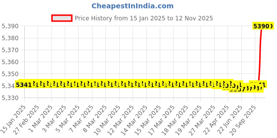 moglix.com SKF 61900-2RS1 Deep Groove Ball Bearing, 10x22x6mm (Pack of 10) skf Price History Graph from 15 Jan 2025 to 12 Nov 2025