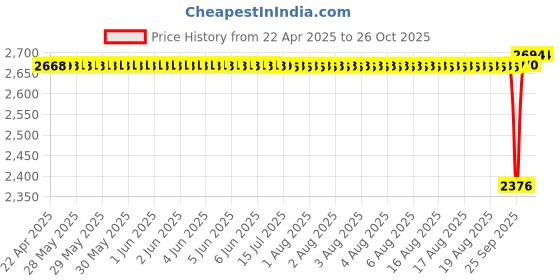 moglix.com SKF 61900-2RS1 Deep Groove Ball Bearing, 10x22x6mm (Pack of 5) skf Price History Graph from 22 Apr 2025 to 26 Oct 2025