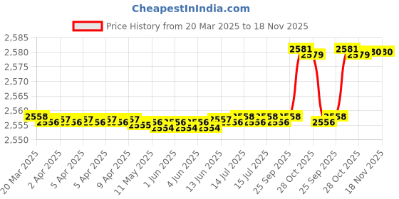 moglix.com SKF 61900-2Z Deep Groove Ball Bearing, 10x22x6mm (Pack of 5) skf Price History Graph from 20 Mar 2025 to 18 Nov 2025