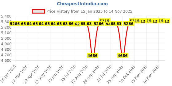 moglix.com SKF 61901-2RS1 Deep Groove Ball Bearing, 12x24x6mm (Pack of 10) skf Price History Graph from 15 Jan 2025 to 14 Nov 2025